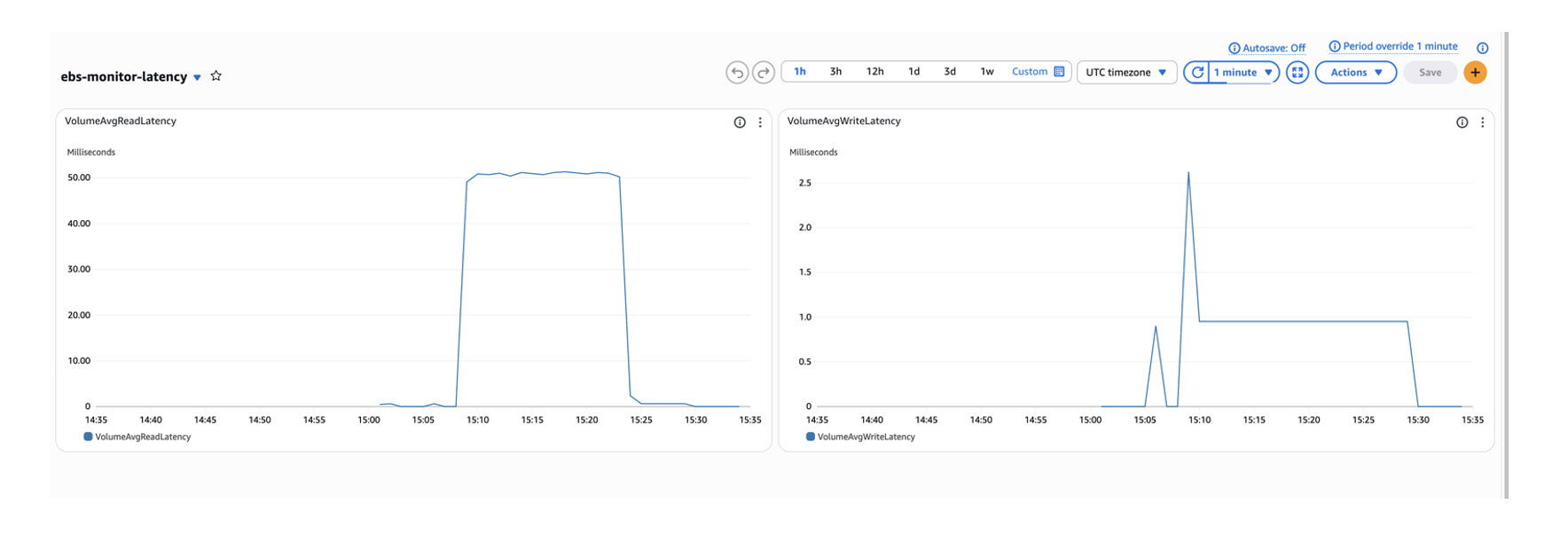Monitor the custom experiment using CloudWatch metrics: VolumeAvgReadLatency and VolumeAvgWriteLatency